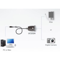 Diagramm zur Anwendung eines UC232A Konverter-Kabels von Aten.