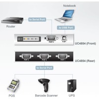 Diagramm zur Anwendung eines UC4854 USB-Hubs und Konverters auf RS-422/485 von Aten.