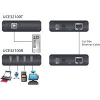 UCE32100 4-Port USB 2.0 über CAT5 Extender mit einer Reichweite von bis zu 100m von ATEN Anwendungsdiagramm