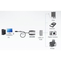 Diagramm zur Anwendung der UE250 USB Verlängerung von Aten.