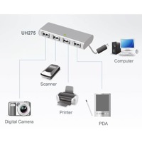 Diagramm zur Anwendung es UH275 USB-Hubs von Aten.