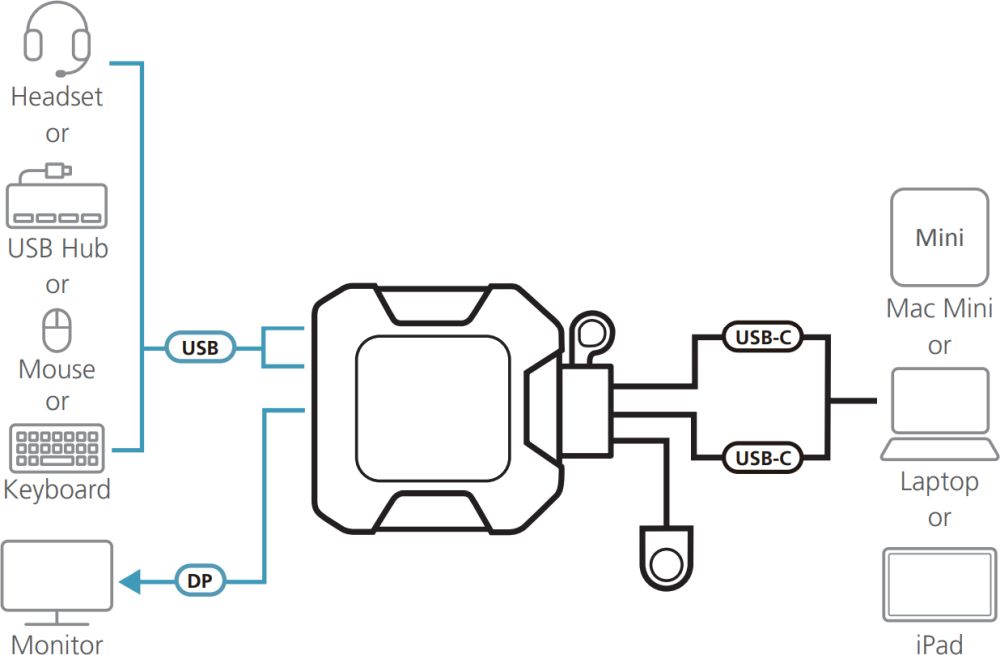 US3312 2-Port USB-C DisplayPort KVM Switch von Aten Anwendungsdiagramm