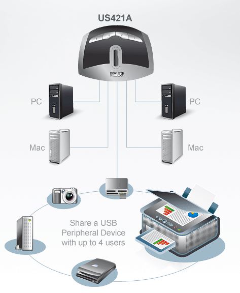 us421a-aten-usb-switch-peripheriegeraete-1-usb-port-4-rechner-diagramm