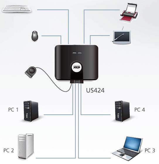 us424-aten-usb-switch-peripheriegeraete-4-usb-ports-4-rechner-diagramm