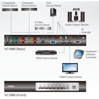 Diagramm zur Anwendung des VC1080 A/V auf HDMI Universal Switch.