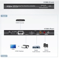 Diagramm zur Anwendung des VC880 HDMI-Repeaters von Aten.