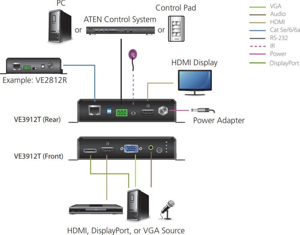 VE3912T kompakter DisplayPort, HDMI und VGA Switch mit einem HDBaseT Sender von Aten Anwendungsdiagramm