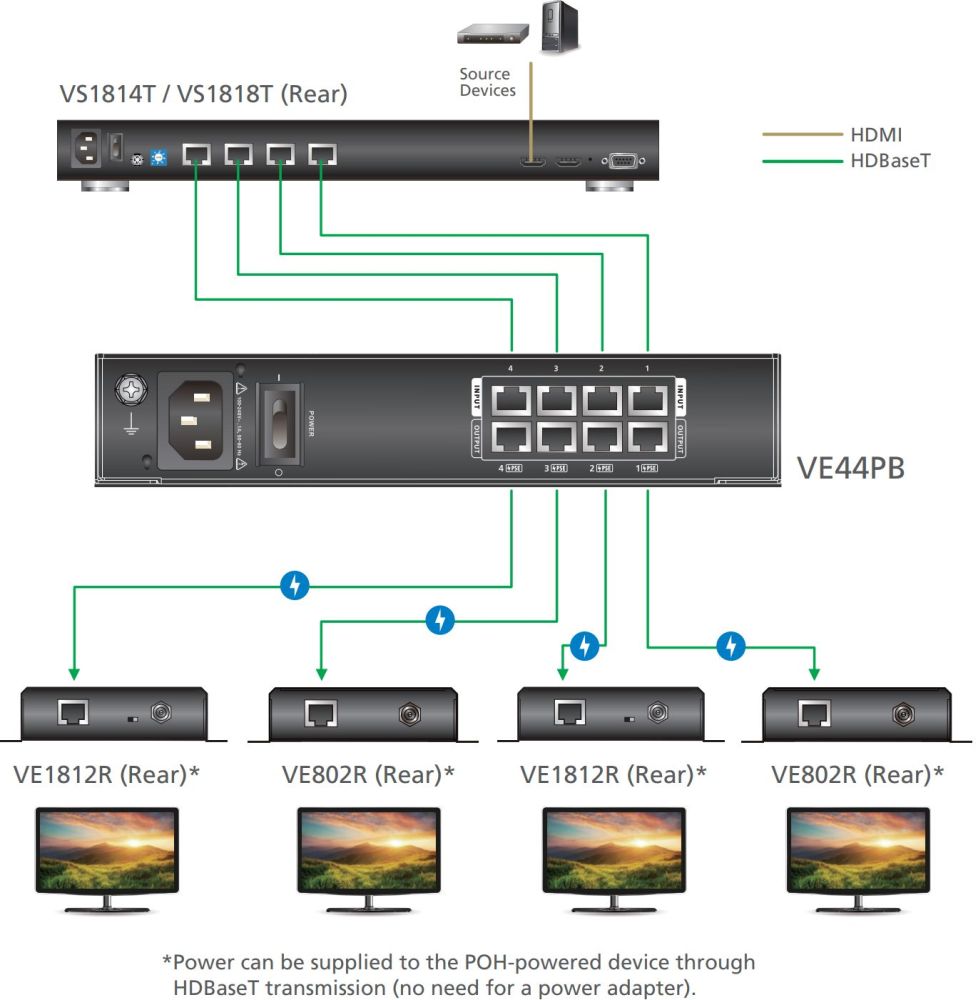 VE44PB Power over Ethernet/Power over HDBaseT Strominjektor mit 4x Ausgängen von Aten Anwendungsdiagramm