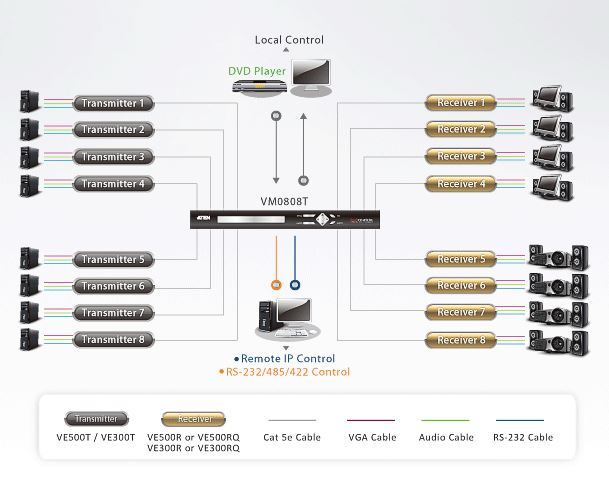 ve500rq-aten-vga-verlaengerung-rs232-signalkompensation-empfaenger-diagramm