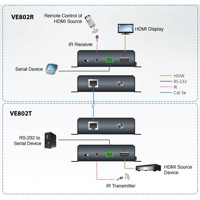 Diagramm zur Anwendung des VE802 4K HDMI HDBaseT Extenders über CATx von Aten.