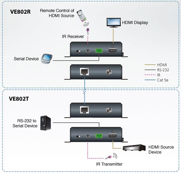 ve802-aten-4k-hdmi-hdbaset-extender-catx-diagramm