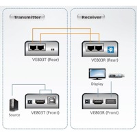 Diagramm zur Verwendung der VE803 HDMI-Verlängerung von Aten.