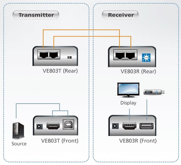 ve803-aten-hdmi-verlaengerung-audio-video-usb-diagramm