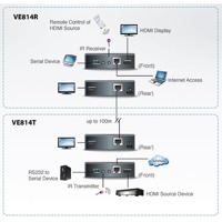 Diagramm zur Anwendung der VE814 HDMI und Ethernet Verlängerung von Aten.