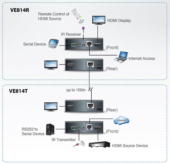 ve814-aten-hdmi-ethernet-verlaengerung-kat-5e-100m-diagramm