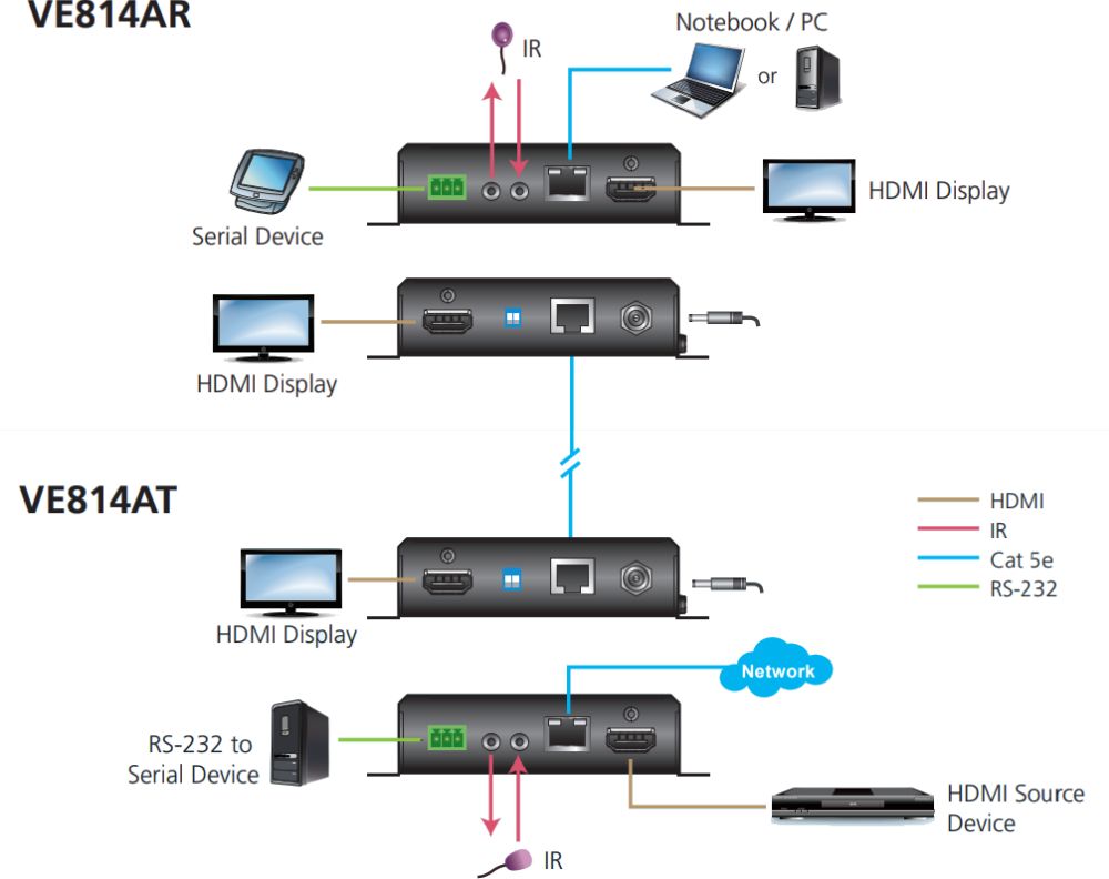 VE814A HDBaseT HDMI Extender mit 1x Videoeingang und 3x Videoausgängen von Aten Anwendungsdiagramm