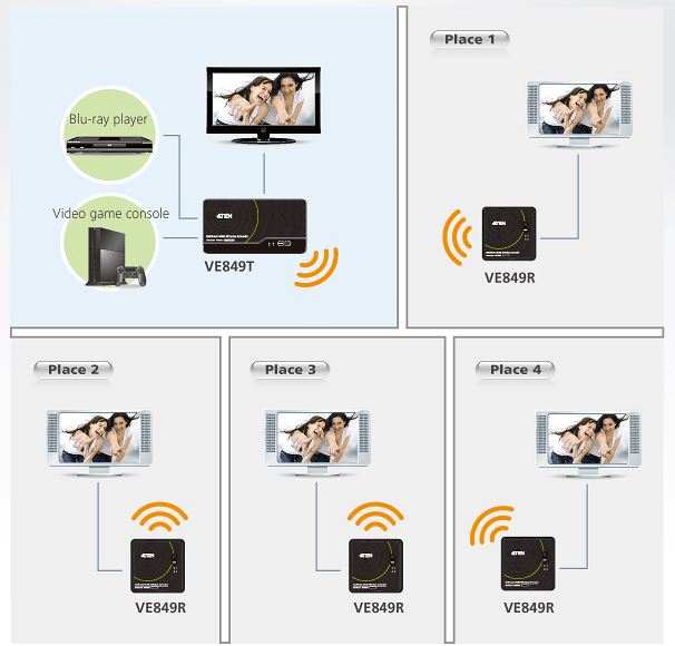 Diagramm zur Anwendung des VE849 Wireless HDMI Extenders von Aten.