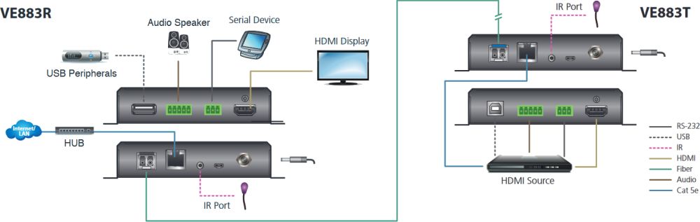 VE883R kompakter HDMI Empfänger für Auflösungen bis 4096 x 2160 von Aten Anwendungsdiagramm