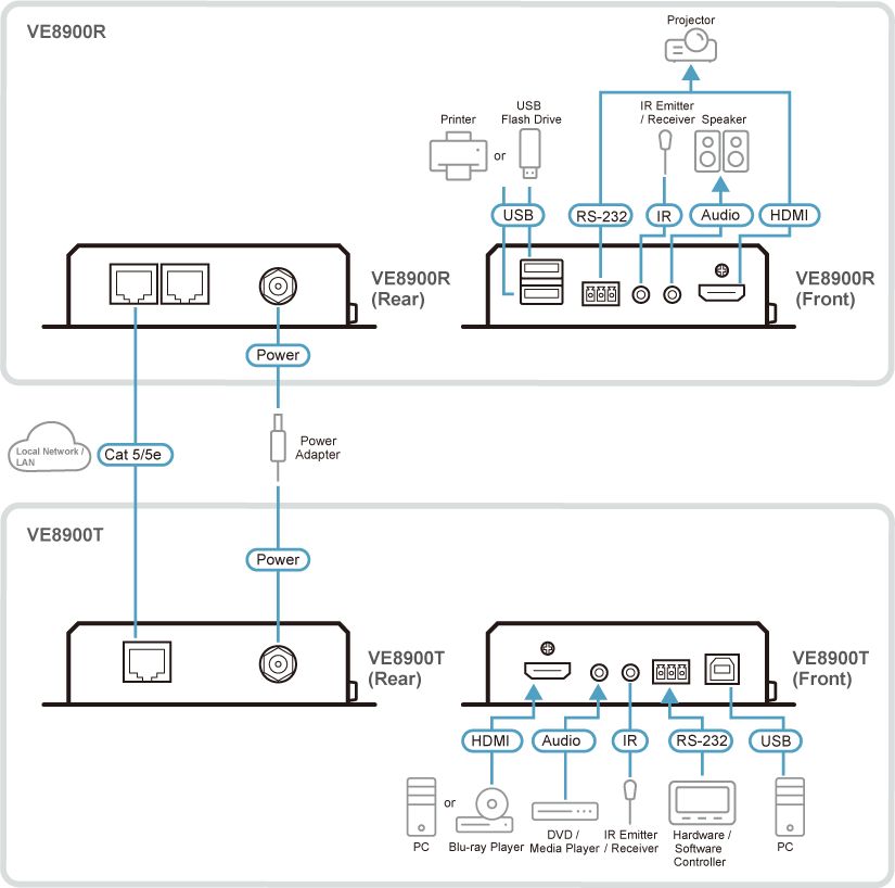 VE8900R HDMI über IP Receiver für Videos mit Auflösungen bis 1080p von ATEN Anwendungsdiagramm