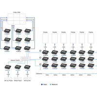 VE8900R HDMI über IP Receiver für Videos mit Auflösungen bis 1080p von ATEN Daisy Chain Szenario