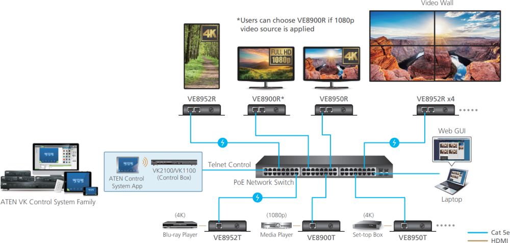 VE8950R HDMI Video over IP Receiver für Auflösungen bis 4096 x 2160 bei 60 Hz von ATEN Anwendungsdiagramm