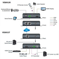 VE8952R kompakter 4K HDMI over IP Empfänger mit PoE von Aten Anwendungsdiagramm