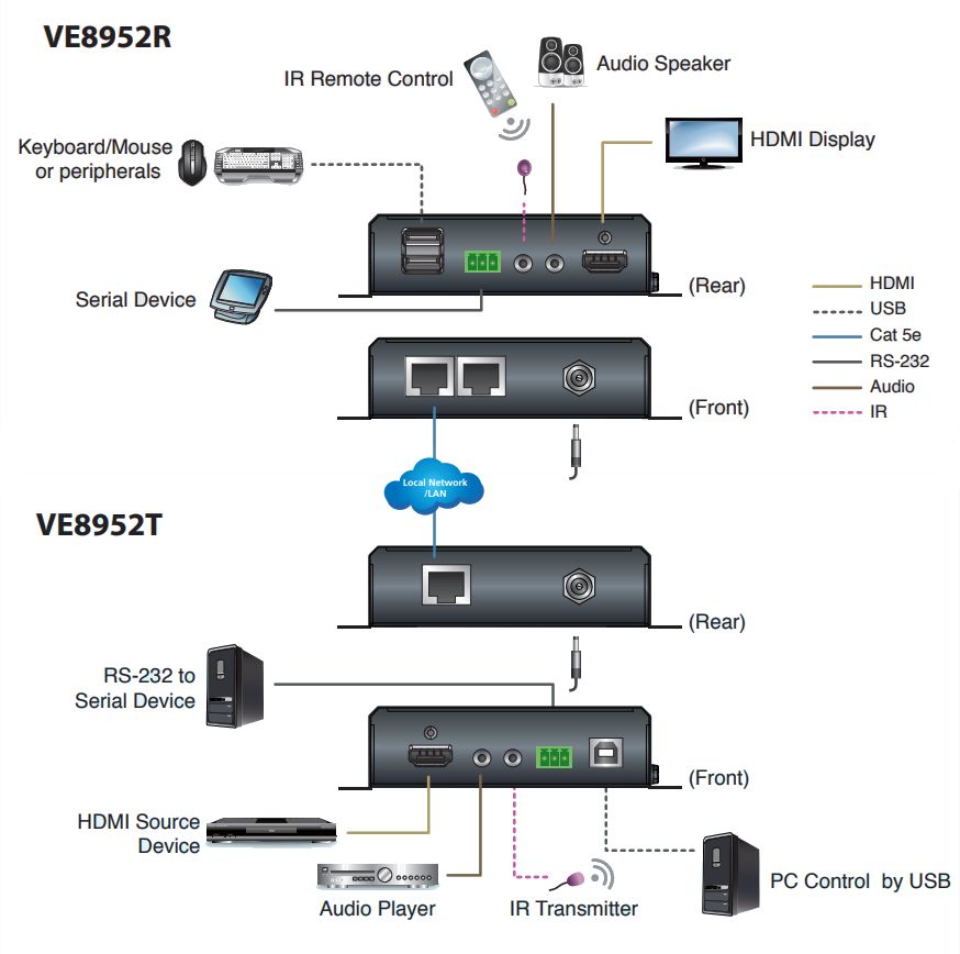 VE8952R kompakter 4K HDMI over IP Empfänger mit PoE von Aten Anwendungsdiagramm