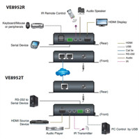 VE8952T 4K HDMI over IP Sender mit Power over Ethernet von Aten Anwendungsdiagramm