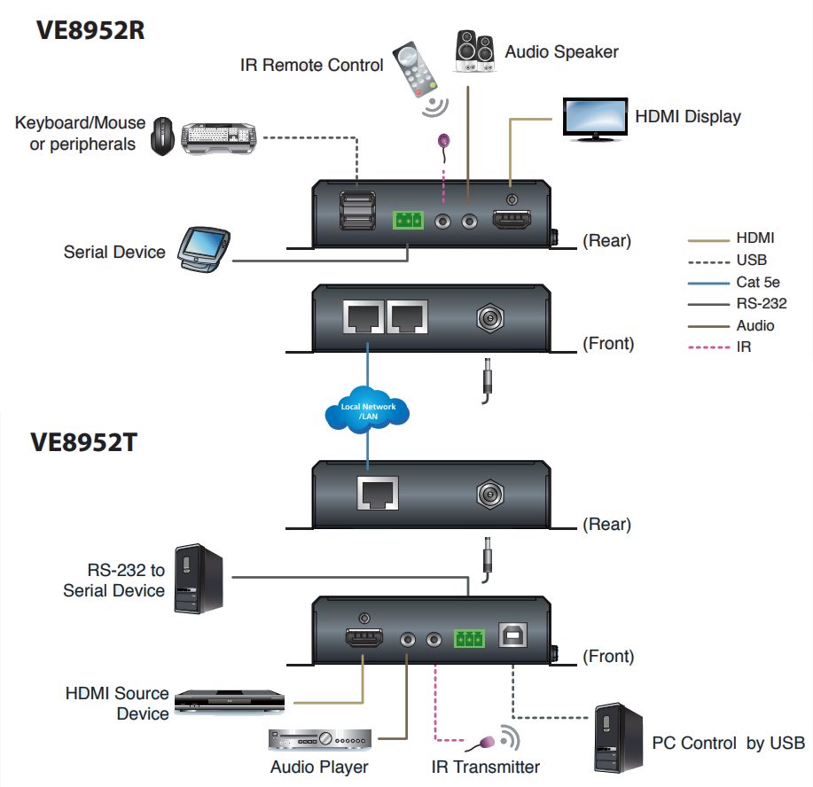 VE8952T 4K HDMI over IP Sender mit Power over Ethernet von Aten Anwendungsdiagramm