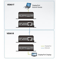 Diagramm zur Anwendung des VE901 DisplayPort HDBaseT-Lite Extenders von Aten.