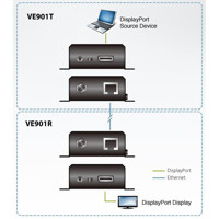 Diagramm zur Anwendung des VE901R DisplayPort HDBaseT-Lite Empfängers von Aten.