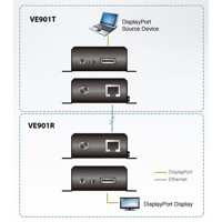 Diagramm zur Anwendung der VE901T 4k DisplayPort HDBaseT-Lite Sender-Einheit von Aten.