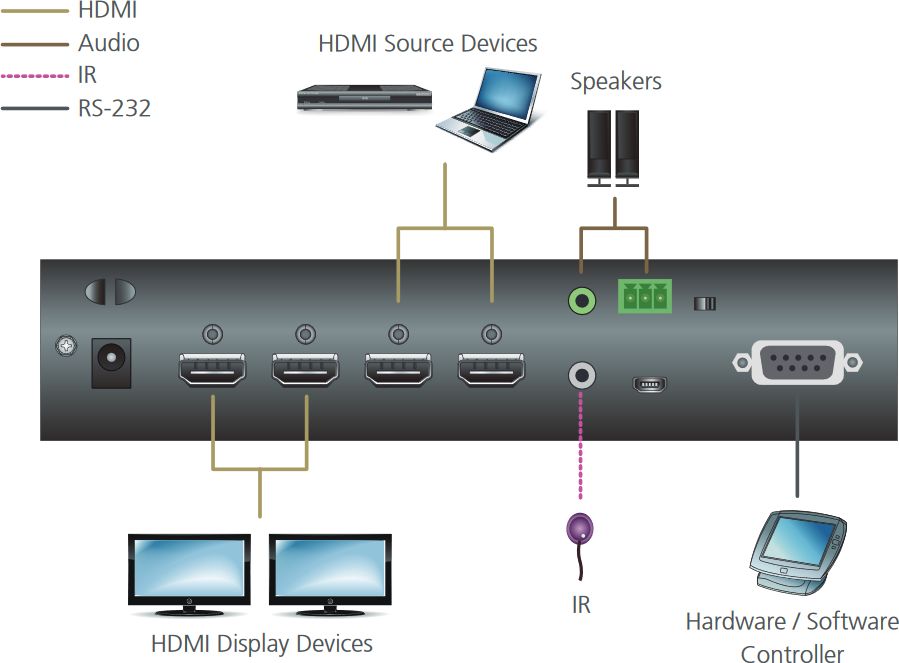 VM0202HB 2x2 4K60 HDMI Matrix Switch mit einem internen Audio De-Embedder von ATEN Anwendungsdiagramm