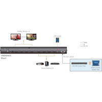 VM0404HA Grafik Matrix Switch mit 4x4 HDMI Ein- und Ausgängen von ATEN Anwendungsdarstellung