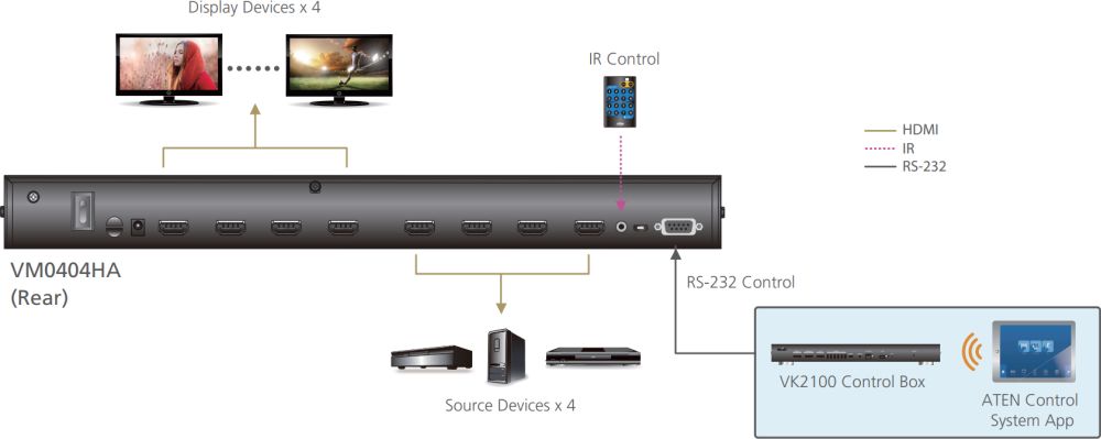 VM0404HA Grafik Matrix Switch mit 4x4 HDMI Ein- und Ausgängen von ATEN Anwendungsdarstellung