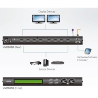 Diagramm zur Anwendung des VM0808H HDMI Grafik-Matrix-Switches von Aten.