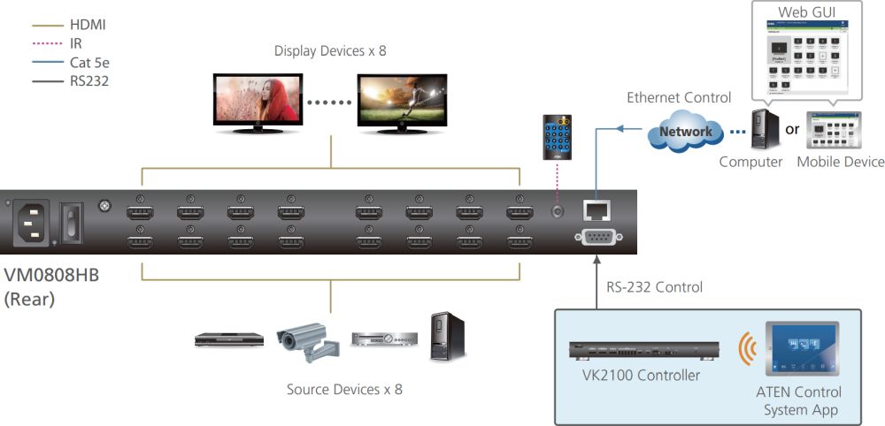 VM0808HB 8x8 Matrix HDMI Switch mit True 4K Videoauflösungen von ATEN Anwendungsdiagramm