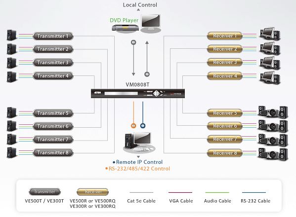 vm0808t-aten-8x8-vga-grafik-matrix-switch-audio-rs-232-ip-diagramm