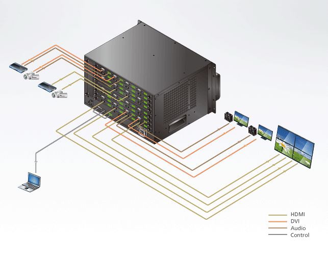 Diagramm zur Anwendung des VM1600 modularen Matrix Switches von Aten.