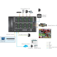 VM1600A modularer Matrix Switch mit bis zu 16x Ein- und 16x Ausgängen von ATEN Anwendungsdiagramm