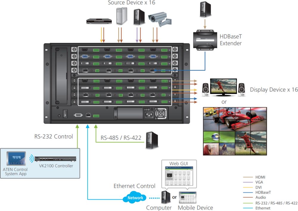 VM1600A modularer Matrix Switch mit bis zu 16x Ein- und 16x Ausgängen von ATEN Anwendungsdiagramm