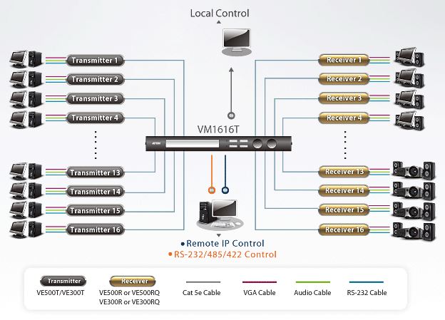 vm1616t-aten-16x16-vga-grafik-matrix-switch-audio-rs-232-over-ip-diagramm