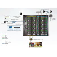 Diagramm zur Anwendung des 32x32 Port modularen AV Matrix-Switches von Aten.