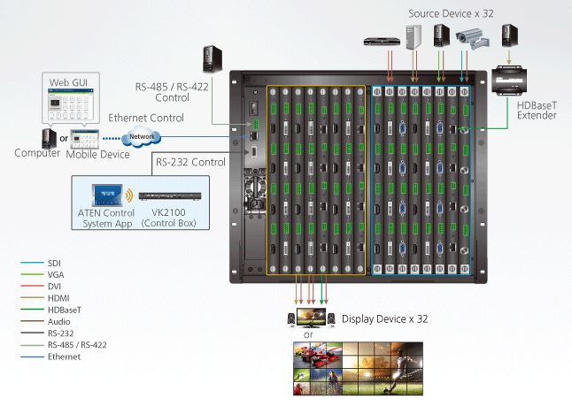 VM3200 - Aten 32x32 Port Audio/Video Matrix-Switch Modular - Diagramm