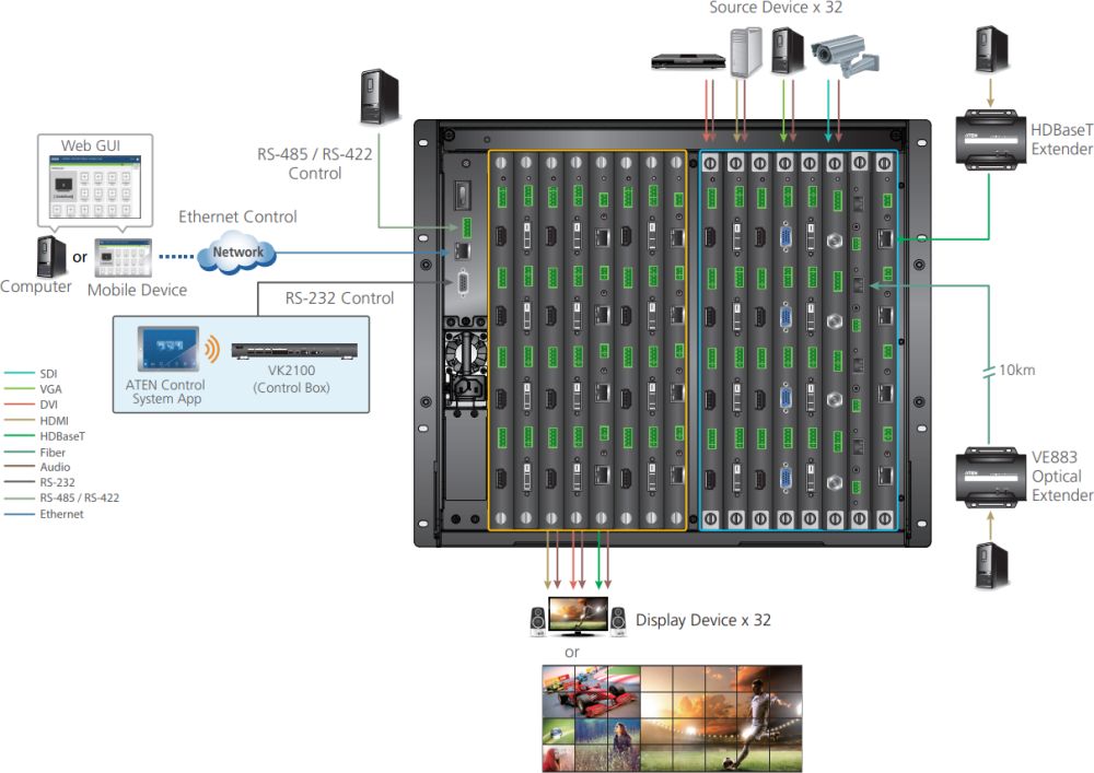 VM3250 modularer Grafik Matrix Switch mit bis zu 32x Eingängen und 32x Ausgängen von ATEN Anwendungsdiagramm