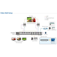 Diagramm zur Anwendung des VM3404H 4x4 Matrix-Switches von Aten als Videowall.