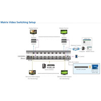 Diagramm zur Anwendung des VM3909H HDMI HDBaseT-Lite Matrix Switches von Aten.