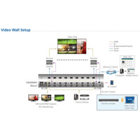 Diagramm zur Anwendung des VM3909H 9x9 Port HDMI HDBaseT-Lite Videowall Controllers von Aten.