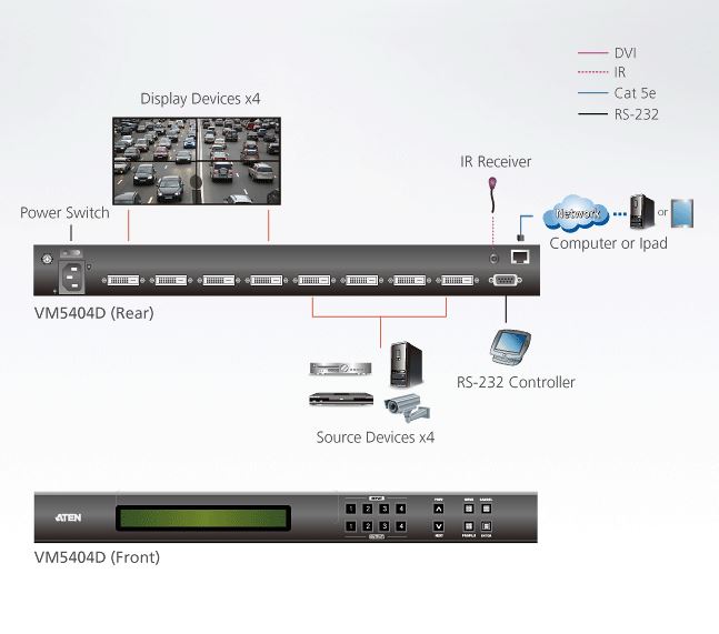 Diagramm zur Anwendung des VM5404D DVI Matrix Switches von Aten.
