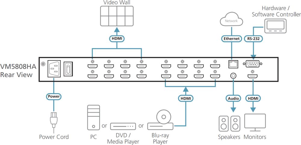 VM5404HA HDMI Matrixswitch mit 4x4 Videoanschlüssen und einem Scaler von ATEN Anwendungsdiagramm